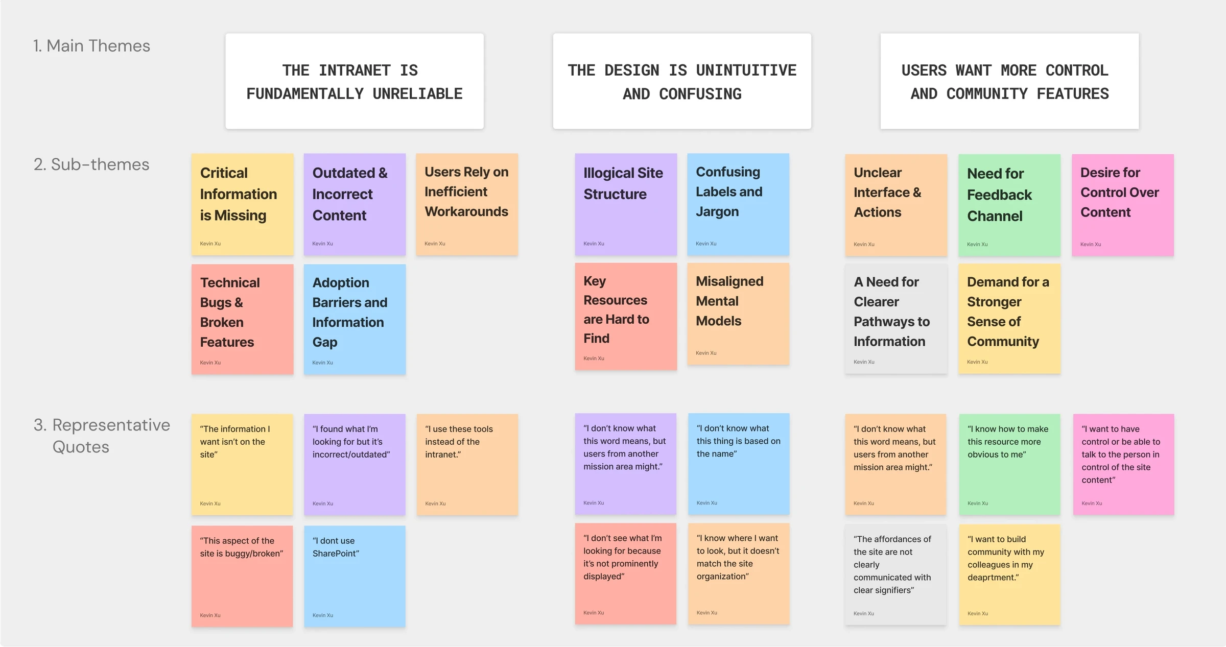 Affinity map with three main themes, their sub-themes and representative quotes: the intranet is fundamentally unreliable; the design is unintuitive and confusing; users want more control and community features.