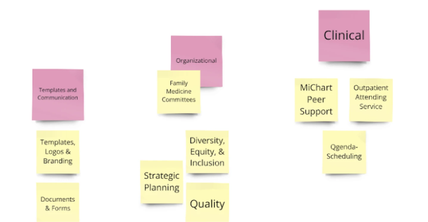 The synthesised card sort groupings: templates and communication, organisational, and clinical, each with its cards.