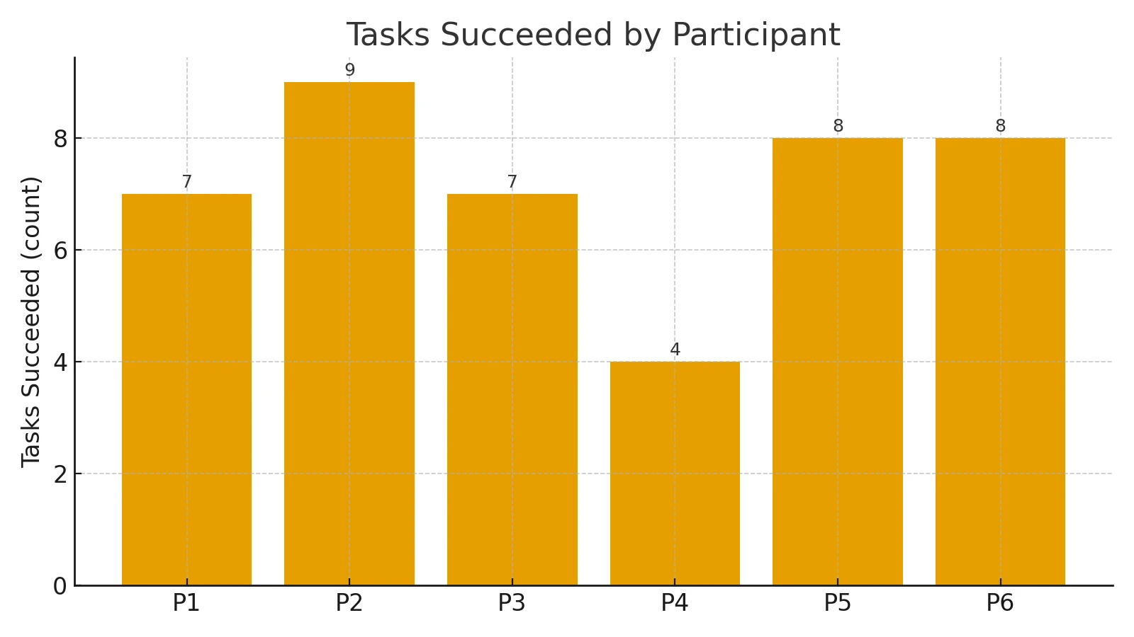 Bar chart of tasks succeeded by participant: 7, 9, 7, 4, 8 and 8.