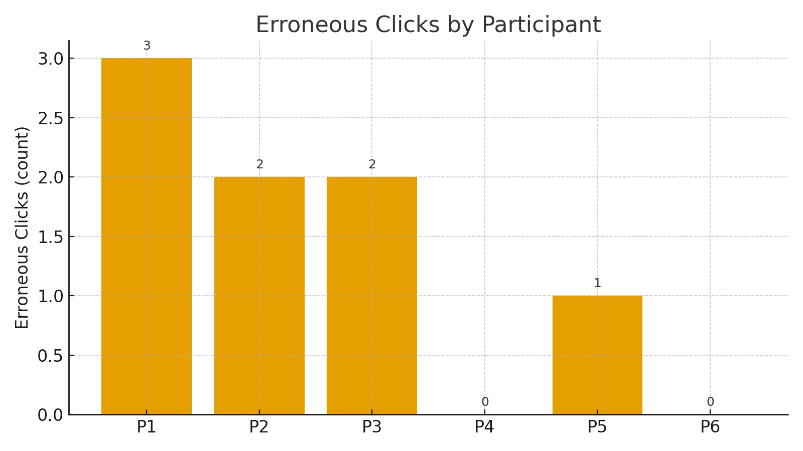 Bar chart of clicks by participant.