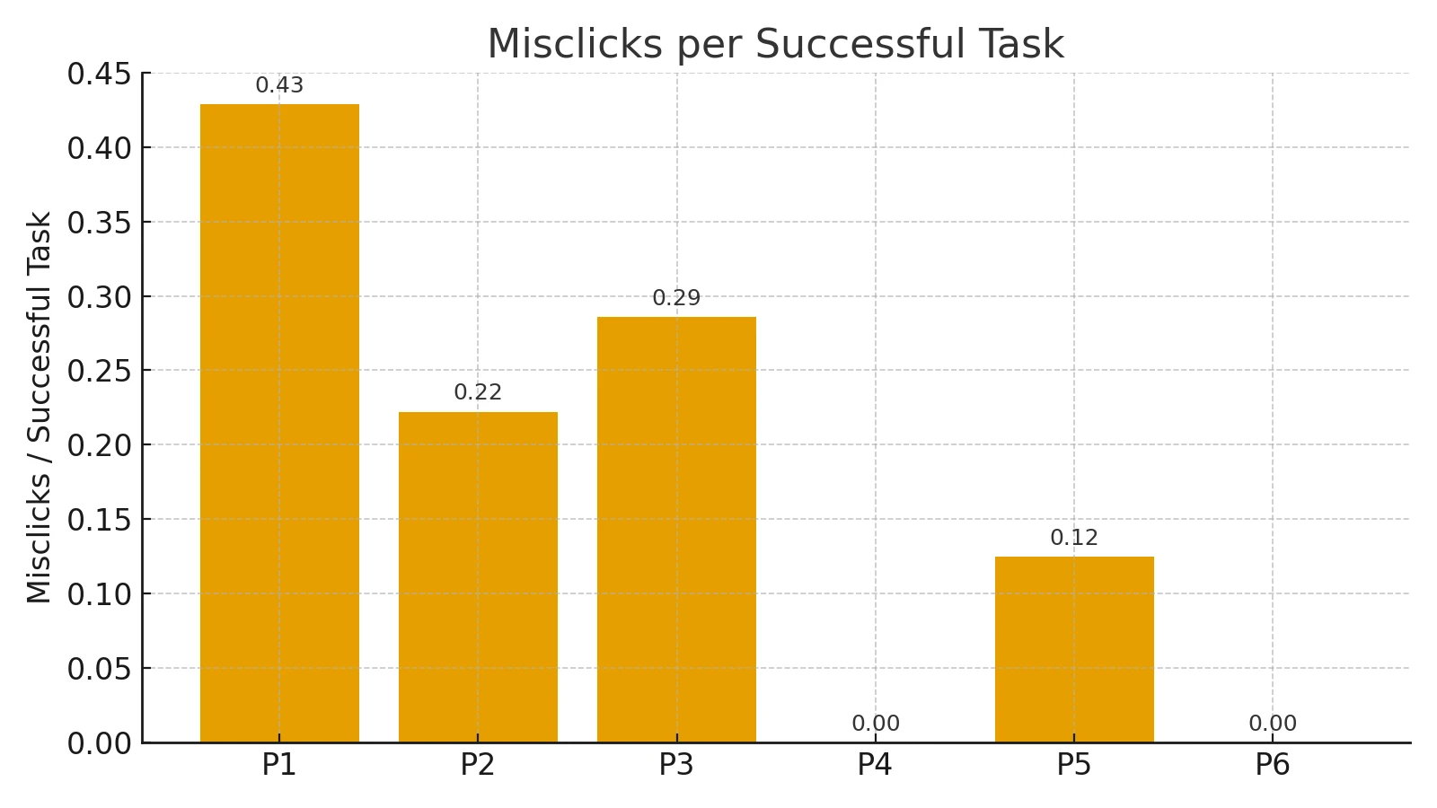 Bar chart of misclicks per successful task by participant: 0.43, 0.22, 0.29, 0, 0.12 and 0.