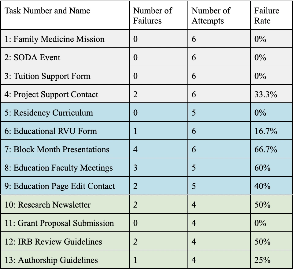 Table of thirteen tasks with failures, attempts and failure rate. Tasks 7 and 8, block month presentations and education faculty meetings, fail at 66.7% and 60%.