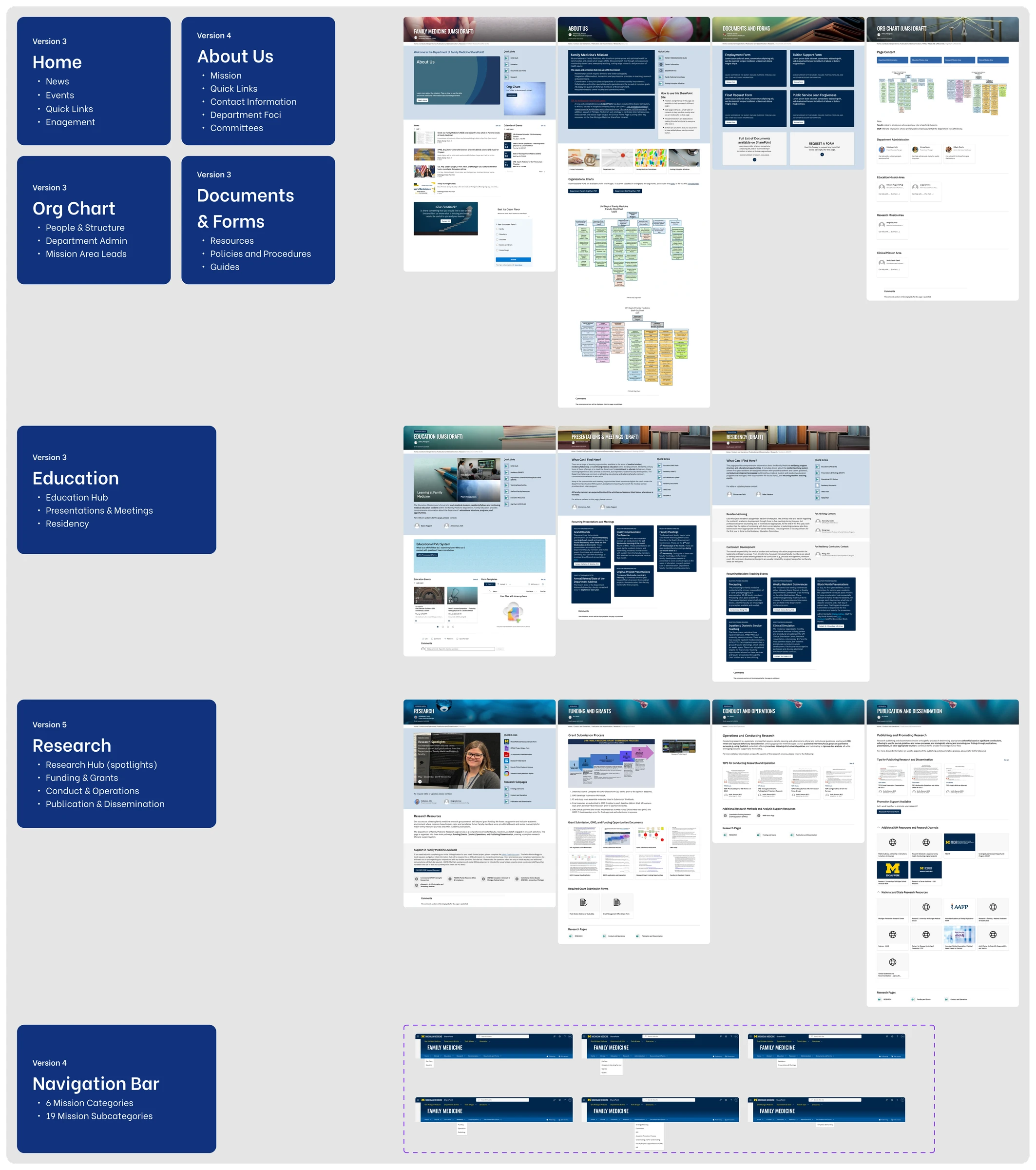 The full final design board: home, about us, org chart, documents and forms, education, research and the navigation bar, each with its version number and subpage list.
