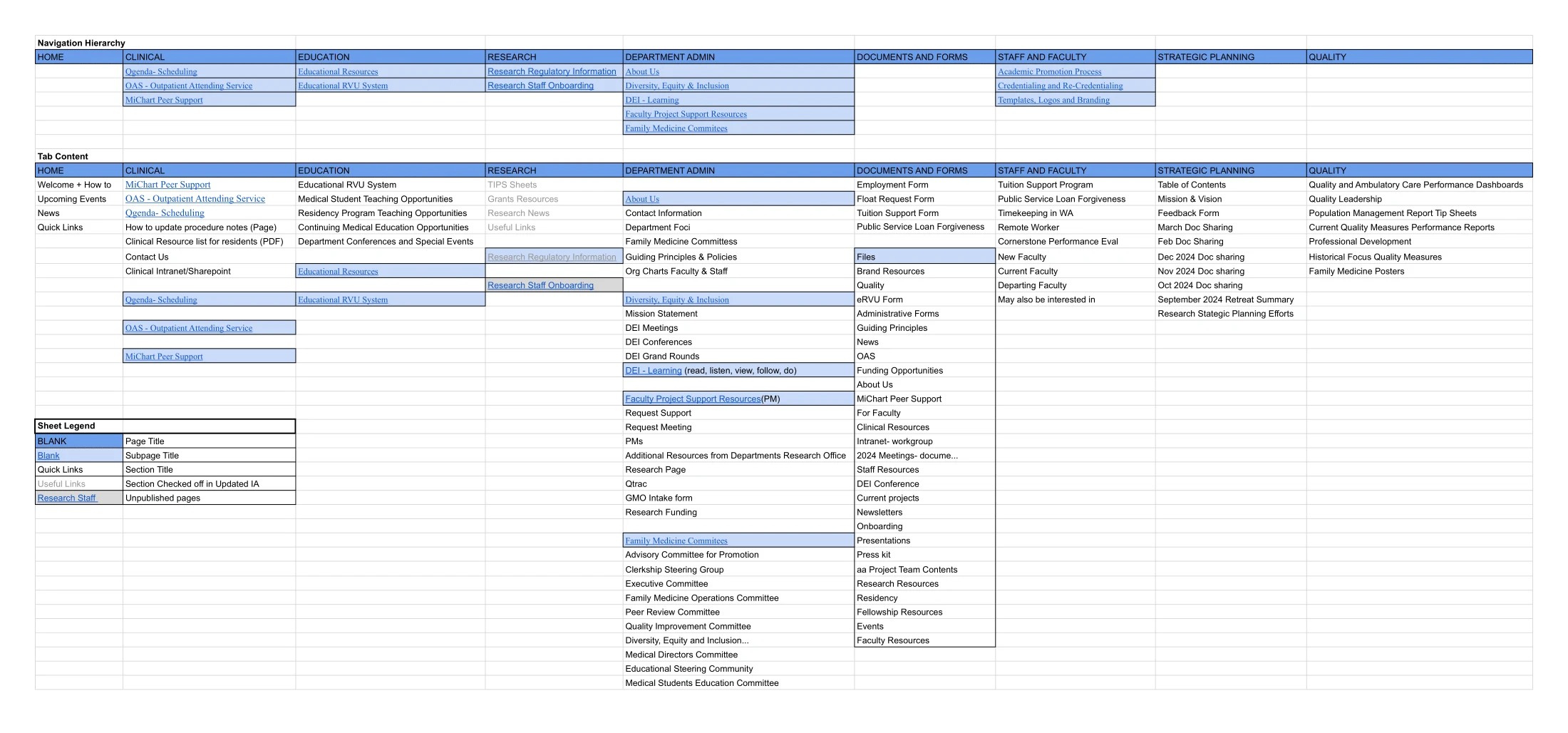The initial information architecture as a spreadsheet: navigation hierarchy across eight top-level columns, then the tab content beneath each.