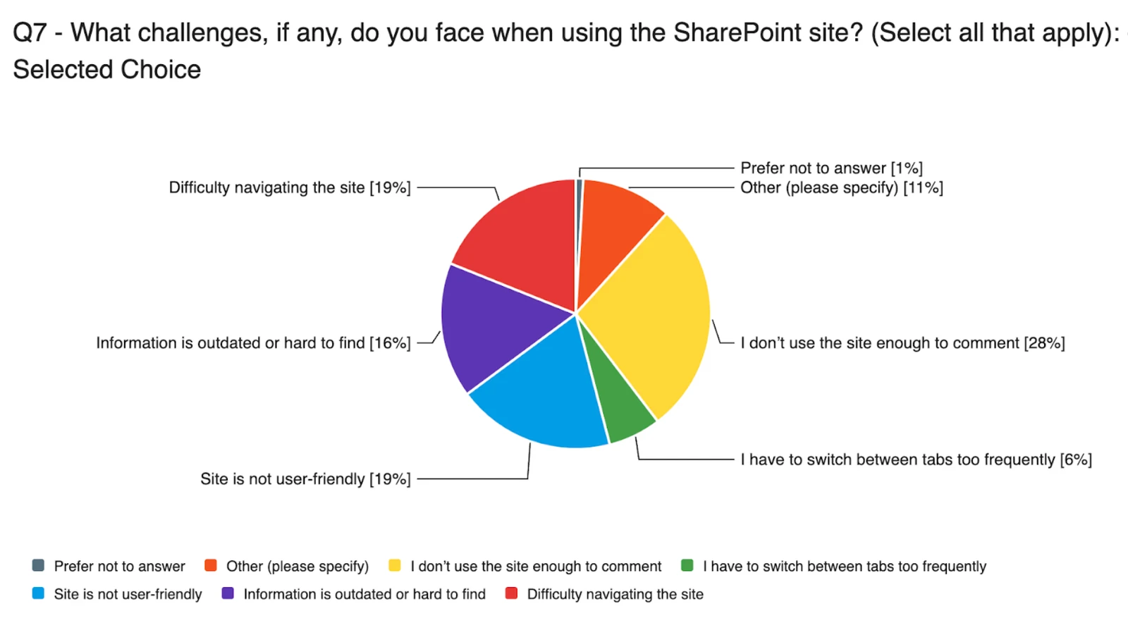 Pie chart of survey question 7: challenges faced when using the SharePoint site. 28% do not use it enough to comment, 19% difficulty navigating, 19% not user-friendly, 16% information outdated or hard to find, 11% other, 6% switching tabs, 1% prefer not to answer.