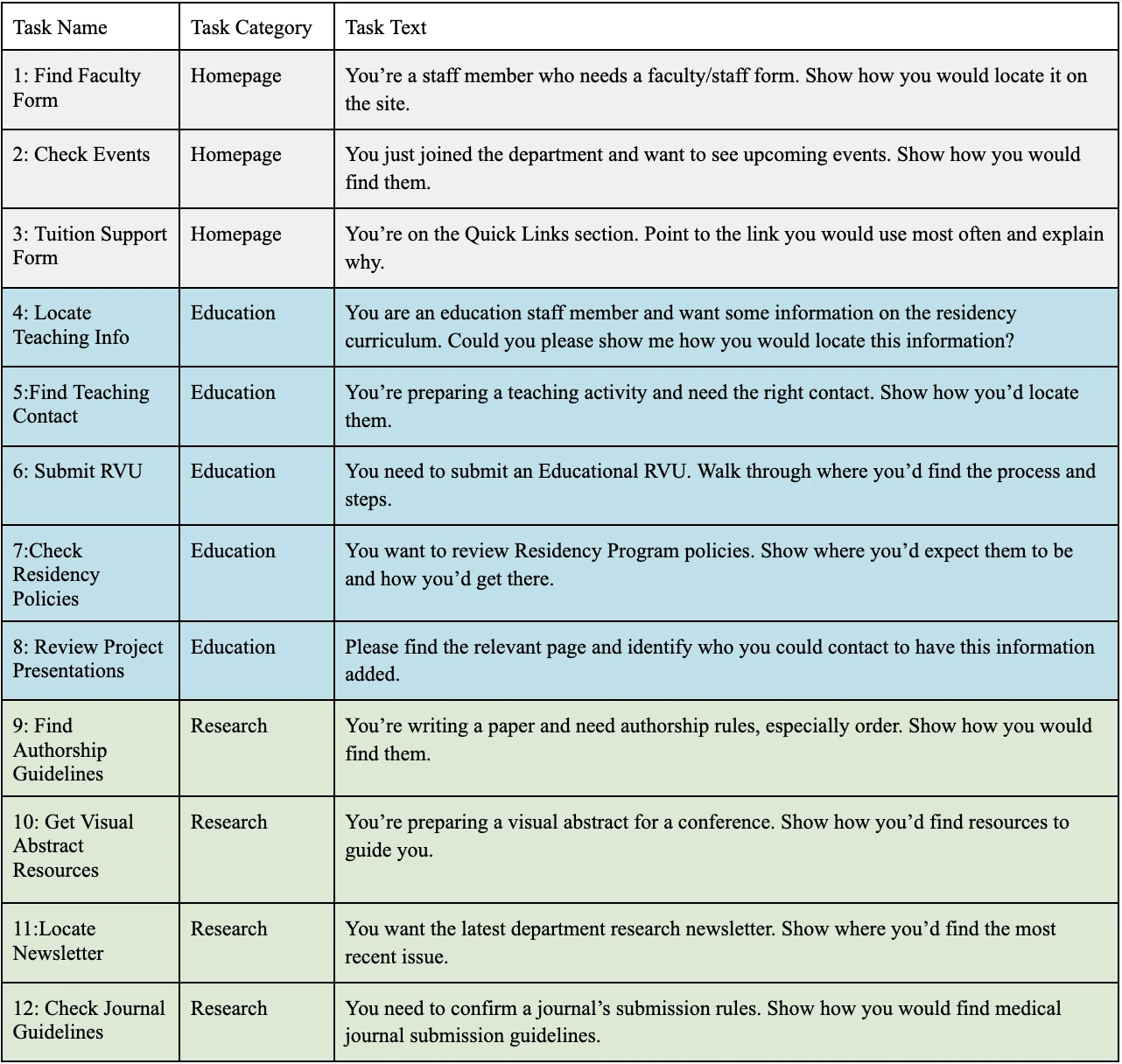 The usability test protocol: twelve tasks across homepage, education and research, each with its scenario text.