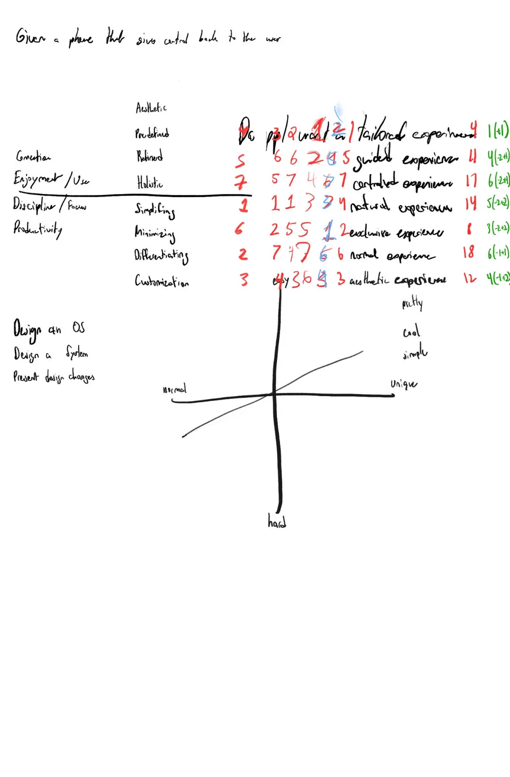Hand-written prioritisation matrix: criteria of connection, enjoyment, discipline and productivity scored against aesthetic, predefined, refined, holistic, simplifying, minimising, differentiating and customisation, with seven experience types ranked in red, and a normal-to-unique, easy-to-hard axis sketched below.