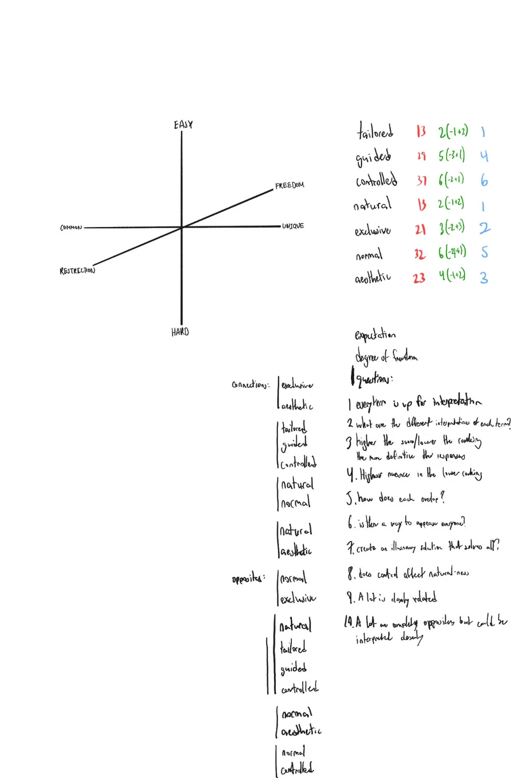 Second sheet: the same seven experience types with totals and ranks, an easy-hard, common-unique axis with freedom and restriction on the diagonal, groupings of related and opposite types, and ten open questions about interpretation and overlap.