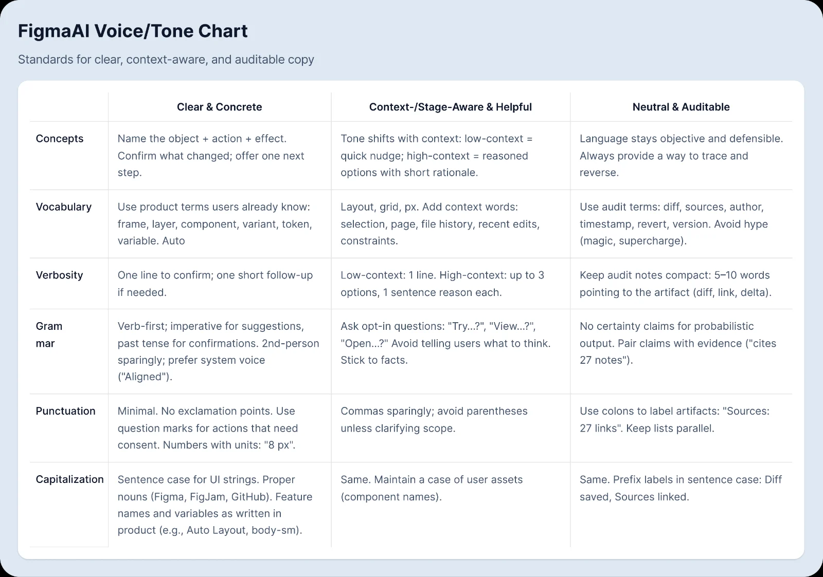 The FigmaAI voice and tone chart: rows for concepts, vocabulary, verbosity, grammar, punctuation and capitalisation against columns for clear and concrete, context- and stage-aware and helpful, and neutral and auditable.